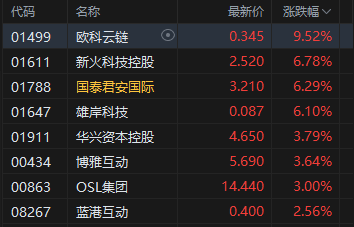 民信配资端 港股加密货币概念股走高, 欧科云链涨超9%, 未来将有更多香港券商布局虚拟资产业务