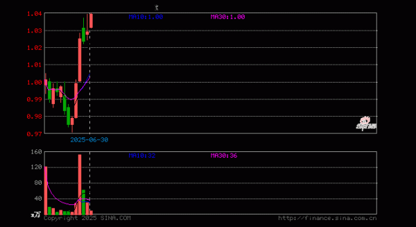 新玺配资 创业板ETF东财(159205)涨0.97%, 半日成交额880.40万元