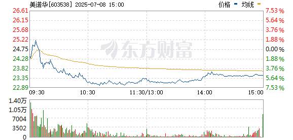 龙信金融 CRO概念震荡反弹 美诺华、未名医药双双涨停