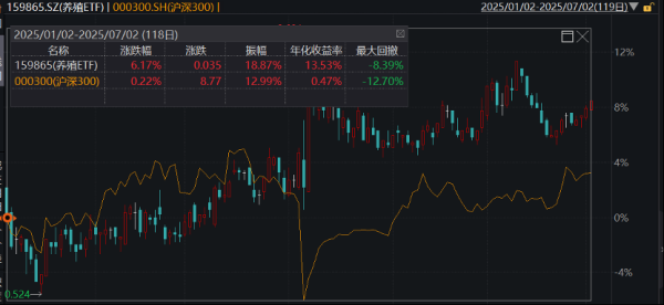 益通网 生猪市场行情回暖，养殖ETF（159865）表现强势