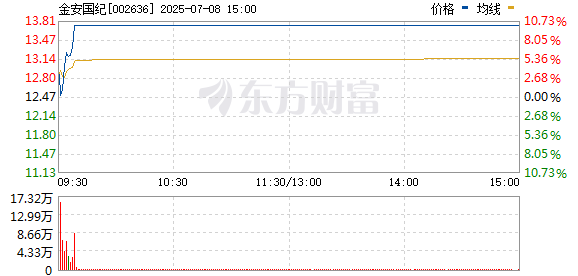 兴泊证券 PCB概念股拉升 金安国纪涨停